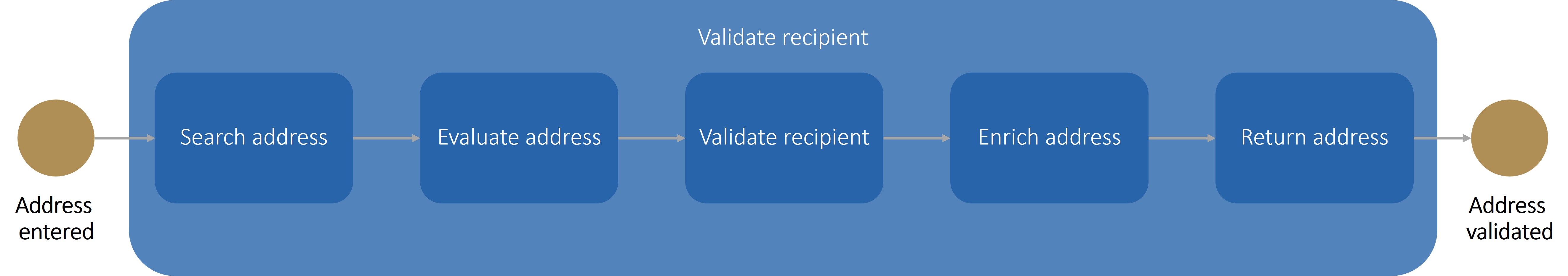 Recipient Validation Workflow
